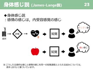 身体感じ説 (James-Lange説) 23
◆身体感じ説
：感情の感じは，内受容感覚の感じ
知覚
赤い感じ
高所
知覚
ぞくぞく感
評価
※ こうした五感的な感じと感情の感じを同一の知覚過程ととらえる試みについては，
鈴木 (2015) に基づいています。
 