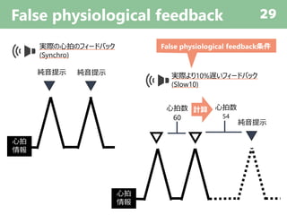 False physiological feedback 29
実際の心拍のフィードバック
(Synchro)
実際より10%遅いフィードバック
(Slow10)
心拍数
60
計算
純音提示 純音提示
心拍
情報
純音提示
心拍数
54
心拍
情報
False physiological feedback条件
 