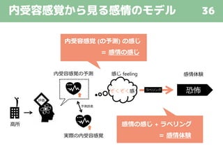 内受容感覚から見る感情のモデル 36
内受容感覚 (の予測) の感じ
＝ 感情の感じ
高所
恐怖
評価
内受容感覚の予測
実際の内受容感覚
ぞくぞく感
感じ feeling 感情体験
ラベリング
予測誤差
感情の感じ + ラベリング
＝ 感情体験
 