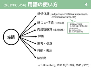 (ひとまずとしての) 用語の使い方 4
感情
感じ or 情感 (feeling)
内受容感覚 (生理変化)
思考・信念
評価
(cf., Rosenberg, 1998 Fig2; 神谷, 2005 p507 )
感情体験 (subjective emotional experience,
emotional awareness)
行動・表出
脳活動
・質問紙などで測定
(いわゆる基本感情はここ)
・活気のある
【1】当てはまらない ―
【6】によく当てはまる
 