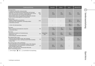 Sonderausstattung                                        Selection   Edition    Sport      INNOVATION

 Innenraum-Paket                                                                                                                                  13
 - 3. Kopfstütze, hinten Mitte, höheneinstellbar
 - Schublade unter Beifahrersitz (bei Ergonomiesitz mit Gütesiegel
                                                                          WPG /                     150,–      150,–     150,–         150,–




                                                                                                                                                Sonderausstattung
   AGR, Fahrer, nur in Verb. mit FlexFix®-Fahrradträgersystem; nicht in
                                                                           SRo                      126,05     126,05    126,05        126,05
   Verb. mit Ergonomiesitz mit Gütesiegel AGR, Beifahrer)
 - Mittelarmlehne, hinten, inkl. geschlossenem Ablagefach, Getränke-
   haltern und Durchlademöglichkeit vom Gepäckraum
 Komfort-Paket
 - Parkpilot, Einparkhilfe vorn und hinten                                                                               550,–1)       550,–
                                                                          LP9G                      —          —
 - Sitzheizung, Fahrer und Beifahrer, mehrstufig schaltbar                                                               462,18        462,18
 - Lederlenkrad, beheizbar
                                                                                                                         450,–1)       450,–
       In Verb. mit Lederausstattung                                                                —          —
                                                                                                                         378,15        378,15
 Licht-Paket
                                                                                                     50,–       50,–      50,–
 - Make-up-Spiegel in Sonnenblenden, beleuchtet                            TSP                                                         S
                                                                                                     42,02      42,02     42,02
 - Leseleuchten, hinten
 Sicht-Paket
 - Automatisches Fahrlicht, mit Tunnelerkennung                                   Design-Paket      200,–      200,–     200,–
                                                                           TSQ                                                         S
 - Regensensor, vorn                                                                  Style         168,07     168,07    168,07
 - Innenrückspiegel, automatisch abblendend
 Sitz-Funktions-Paket, Fahrer
 - Fahrersitz, 6fach einstellbar (Länge, Höhe, Neigung)                                             195,–      195,–                   195,–
                                                                            J2o                                          —
 - Lendenwirbelstütze, Fahrer, elektropneumatisch 4fach einstellbar                                 163,87     163,87                  163,87
   (Länge, Höhe)
 Sitz-Funktions-Paket, Fahrer und Beifahrer
 - Fahrer und Beifahrersitz, 6fach einstellbar (Länge, Höhe, Neigung)
 - Lendenwirbelstütze, Fahrer und Beifahrer, elektropneumatisch                                     420,–      420,–                   420,–
                                                                            J31                                          —
   4fach einstellbar (Länge, Höhe)                                                                  352,94     352,94                  352,94
 (nicht für 1.4 LPG oder in Verb. mit Innenraum-Paket oder
 FlexFix®-Fahrradträgersystem)
     - = nicht verfügbar   S = Serie   = Unverbindliche Preisempfehlung




                                                                                                                                                Opel Astra
1)    Entfall Sport-Lederlenkrad.
 