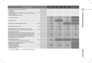 Sonderausstattung                      Selection   Edition    Sport     INNOVATION

Fensterheber, elektrisch, vorn und hinten, inkl.                                                                            23
- Tippfunktion
- Einklemmschutz
                                                                      AER




                                                                                                                          Sonderausstattung
- Komfortöffnungs- und -schließfunktion über Funkfernbedienung der
  Zentralverriegelung
- Kindersicherung für hintere Fenster
                                                                               375,–      375,–     375,–
  Für 5-Türer / Limousine                                                                                        S
                                                                               315,13     315,13    315,13
                                                                               375,–                375,–
  Für Sports Tourer                                                                       S                      S
                                                                               315,13               315,13
                                                                               650,–      650,–
Fensterzierleisten, seitlich umlaufend, in Chrom                      MDE                            S           S
                                                                               546,22     546,22
                                                                                30,–       30,–      30,–         30,–
Fußraummatten, Gummi, 4-teilig                                        BF6
                                                                                25,21      25,21     25,21        25,21
Fußraumteppiche, Velours, 4-teilig (nicht in Verb. mit Polster                  50,–       50,–      50,–         50,–
                                                                      B50
Ribbon, Beige/Morrocana, Cocoa oder Lederausstattung, Cocoa)                    42,02      42,02     42,02        42,02
Zusatz-Gepäckraumteppich
mit pflegeleichter Nutzseite (rutschhemmend, abwaschbar, öl- und
säurebeständig), zur Abdeckung des gesamten Gepäckraumbodens                    95,–       95,–      95,–         95,–
                                                                      D7G
auch bei teilweise oder komplett vorgeklappter Rücksitzlehnen, her-             79,83      79,83     79,83        79,83
ausnehmbar, zum Schutz des Stoßfängers beim Be-/ Entladen nach
hinten ausklappbar (nur für Sports Tourer)
Geschwindigkeitsregler, inkl.                                                  125,–
                                                                      K33                 S          S           S
- Fernbedienung für Infotainment-System am Lenkrad                             105,04
Zwei-Zonen-Klimatisierungsautomatik mit getrennter Temperatur-
regelung für Fahrer und Beifahrer, inkl.
- Umluftschaltung, manuell                                                     350,–      350,–     350,–
                                                                      CJ2                                        S
- Partikel-/ Aktivkohlefilter                                                  294,12     294,12    294,12
- Automatische Luftverteilung
- Sonnenstandssensor
- = nicht verfügbar   S = Serie    = Unverbindliche Preisempfehlung




                                                                                                                          Opel Astra
 