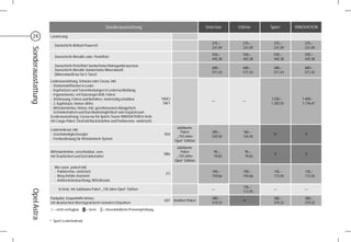 Sonderausstattung                                        Selection   Edition    Sport      INNOVATION

  24                 Lackierung:
                                                                                                                         275,–      275,–     275,–         275,–
                           Zweischicht-Brillant Powerrot
                                                                                                                         231,09     231,09    231,09        231,09
Sonderausstattung


                                                                                                                         530,–      530,–     530,–         530,–
                           Zweischicht-Metallic oder -Perleffekt
                                                                                                                         445,38     445,38    445,38        445,38
                           Zweischicht-Perleffekt Sonderfarbe Mahagonibraun bzw.
                                                                                                                         680,–      680,–     680,–         680,–
                           Zweischicht-Metallic Sonderfarbe Mineralweiß
                                                                                                                         571,43     571,43    571,43        571,43
                           (Mineralweiß nur für 5-Türer)
                     Lederausstattung, Schwarz oder Cocoa, inkl.
                     - Sitzkontaktflächen in Leder
                     - Kopfstützen und Türverkleidungen in Ledernachbildung
                     - Ergonomiesitz, mit Gütesiegel AGR, Fahrer
                     - Sitzheizung, Fahrer und Beifahrer, mehrstufig schaltbar                TADC/                                          1.550,–       1.400,–
                                                                                                                         —          —
                     - 3. Kopfstütze, hinten, Mitte                                            TAFT                                          1.302,52      1.176,47
                     - Mittelarmlehne, hinten, inkl. geschlossenem Ablagefach,
                       Getränkehaltern und Durchlademöglichkeit vom Gepäckraum
                     (Lederausstattung, Cocoa nur für Sports Tourer INNOVATION in Verb.
                     mit Cargo-Paket, FlexFold Rücksitzlehne und Parkbremse, elektrisch)
                                                                                                       Jubiläums-
                     Lederlenkrad, inkl.
                                                                                                         Paket           285,–      160,–
                     - Geschwindigkeitsregler                                                  N34                                            S1)            S
                                                                                                       „150 Jahre        239,50     134,45
                     - Fernbedienung für Infotainment-System
                                                                                                      Opel“ Edition
                                                                                                       Jubiläums-
                     Mittelarmlehne, verschiebbar, vorn,                                                 Paket            95,–       95,–
                                                                                               DBU                                             S             S
                     mit Staufächern und Getränkehalter                                                „150 Jahre         79,83      79,83
                                                                                                      Opel“ Edition
                           Wie zuvor, jedoch inkl.
                           - Parkbremse, elektrisch                                                                      190,–      190,–     135,–         135,–
                                                                                                J71
                           - Berg-Anfahr-Assistent                                                                       159,66     159,66    113,45        113,45
                           - Ambientebeleuchtung, Mittelkosole
                                                                                                                                    135,–
                             In Verb. mit Jubiläums-Paket „150 Jahre Opel“ Edition                                       —                    —             —
Opel Astra




                                                                                                                                    113,45
                     Parkpilot, Einparkhilfe hinten,                                                                     380,–                380,–         380,–
                                                                                               UD7 Komfort-Paket                    S
                     mit akustischem Warnsignal beim rückwärts Einparken                                                 319,33               319,33        319,33
                         - = nicht verfügbar   S = Serie   = Unverbindliche Preisempfehlung

                    1)    Sport-Lederlenkrad.
 