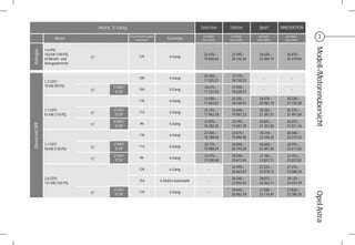 Astra, 5-türig                                               Selection    Edition       Sport       INNOVATION

                       Motor
                                                         CO2-Emission in g/km
                                                             kombiniert             Getriebe
                                                                                                      mit MwSt.
                                                                                                     ohne MwSt.
                                                                                                                   mit MwSt.
                                                                                                                  ohne MwSt.
                                                                                                                                mit MwSt.
                                                                                                                               ohne MwSt.
                                                                                                                                               mit MwSt.
                                                                                                                                              ohne MwSt.
                                                                                                                                                                  3




                                                                                                                                                           Modell-/Motorenübersicht
                 1.4 LPG
Autogas


                 103 kW (140 PS)                                                                      22.670,–     23.985,–     26.620,–       26.870,–
                                   ef                           129                  6-Gang
                 im Benzin- und                                                                       19.050,42    20.155,46    22.369,75      22.579,83
                 Autogasbetrieb


                                                                                                      20.260,–     21.575,–
                                                                109                  5-Gang                                        –              –
                 1.3 CDTI                                                                             17.025,21    18.130,25
                 70 kW (95 PS)                 START/                                                 20.615,–     21.930,–
                                   ef                           104                  5-Gang                                        –              –
                                                STOP                                                  17.323,53    18.428,57
                                                                                                      21.020,–     22.335,–     24.970,–       25.220,–
                                                                118                  6-Gang
                                                                                                      17.663,87    18.768,91    20.983,19      21.193,28
                 1.7 CDTI                      START/                                                 21.375,–     22.690,–     25.325,–       25.575,–
                                   ef                           114                  6-Gang
                 81 kW (110 PS)                 STOP                                                  17.962,18    19.067,23    21.281,51      21.491,60
                                               START/                                                 21.875,–     23.190,–     25.825,–       26.075,–
                                   ef                            99                  6-Gang
Diesel mit DPF




                                                STOP                                                  18.382,35    19.487,39    21.701,68      21.911,76
                                                                                                      22.360,–     23.675,–     26.310,–       26.560,–
                                                                118                  6-Gang
                                                                                                      18.789,92    19.894,96    22.109,24      22.319,33
                 1.7 CDTI                      START/                                                 22.715,–     24.030,–     26.665,–       26.915,–
                                   ef                           114                  6-Gang
                 96 kW (130 PS)                 STOP                                                  19.088,24    20.193,28    22.407,56      22.617,65
                                               START/                                                 23.215,–     24.530,–     27.165,–       27.415,–
                                   ef                            99                  6-Gang
                                                STOP                                                  19.508,40    20.613,45    22.827,73      23.037,82
                                                                                                                   24.590,–     27.225,–       27.475,–
                                                                129                  6-Gang              –
                                                                                                                   20.663,87    22.878,15      23.088,24
                 2.0 CDTI                                                                                          26.240,–     28.875,–       29.125,–
                                                                154             6-Stufen-Automatik       –
                 121 kW (165 PS)                                                                                   22.050,42    24.264,71      24.474,79
                                               START/                                                              24.945,–     27.580,–       27.830,–
                                   ef                           119                  6-Gang              –




                                                                                                                                                           Opel Astra
                                                STOP                                                               20.962,18    23.176,47      23.386,55
 