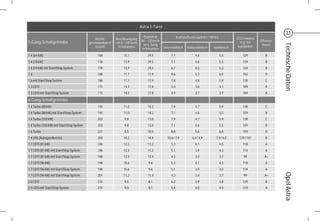 Astra 5-Türer
                                                                                                                                                                                     33
                                                                                   Elastizität              Kraftstoffverbrauch in l / 100 km          CO2 Emission
                                               Höchst-       Beschleunigung
5-Gang-Schaltgetriebe                                                            80 – 120 km/h                                                           in g / km    Effizienz-
                                           geschwindigkeit   von 0 – 100 km/h




                                                                                                                                                                                   Technische Daten
                                                                                   im 5. Gang                                                           kombiniert      klasse
                                               in km/h         in Sekunden                       Innerstädtisch     Außerstädtisch       Kombiniert
                                                                                  in Sekunden

1.4 (64 kW)                                     168               15,1               29,5             7,1                  4,6                  5,5        129            B
1.4 (74 kW)                                     178               13,9               29,5             7,1                  4,6                  5,5        129            B
1.4 (74 kW) mit Start/Stop System               178               13,9               29,5             6,7                  4,5                  5,3        124            B
1.6                                             188               11,7               17,9             8,6                  5,3                  6,5        152            D
1.6 mit Start/Stop System                       188               11,7               17,9             7,8                  4,8                  5,9        139            C
1.3 CDTI                                        175               14,5               17,8             5,0                  3,6                  4,1        109            A
1.3 CDTI mit Start/Stop System                  175               14,5               17,8             4,9                  3,7                  3,9        104            A

6-Gang-Schaltgetriebe
1.4 Turbo (88 kW)                               192               11,0               14,2             7,9                  4,7                  5,9        138            C
1.4 Turbo (88 kW) mit Start/Stop System         192               11,0               14,2             7,1                  4,6                  5,5        129            B
1.4 Turbo (103 kW)                              202                9,8               13,0             7,9                  4,7                  5,9        138            C
1.4 Turbo (103 kW) mit Start/Stop System        202                9,8               13,0             7,1                  4,6                  5,5        129            B
1.6 Turbo                                       221                8,5               10,5             8,8                  5,6                  6,8        159            D
1.4 LPG (Autogas/Benzin)                        202               10,2               14,8          10,6 / 7,9           6,4 / 4,9          7,9 / 6,0     129 / 141        B
1.7 CDTI (81 kW)                                186               12,3               11,2             5,3                  4,1                  4,5        118            A
1.7 CDTI (81 kW) mit Start/Stop System          186               12,3               11,2             5,1                  3,9                  4,3        114            A
1.7 CDTI (81 kW) mit Start/Stop System          188               12,5               12,4             4,3                  3,4                  3,7         99           A+
1.7 CDTI (96 kW)                                198               10,6                9,6             5,3                  4,1                  4,5        118            A
1.7 CDTI (96 kW) mit Start/Stop System          198               10,6                9,6             5,1                  3,9                  4,3        114            A




                                                                                                                                                                                   Opel Astra
1.7 CDTI (96 kW) mit Start/Stop System          201               11,2               11,4             4,3                  3,4                  3,7         99           A+
2.0 CDTI                                        215                9,0                8,1             6,2                  3,9                  4,8        129            B
2.0 CDTI mit Start/Stop System                  215                9,0                8,1             5,4                  4,0                  4,5        119            A
 