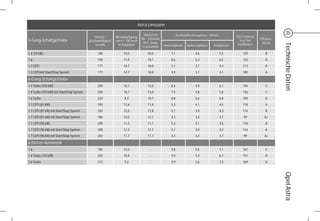 Astra Limousine

                                                                                    Elastizität              Kraftstoffverbrauch in l / 100 km
                                                                                                                                                                                     35
                                               Höchst-       Beschleunigung                                                                            CO2 Emission
5-Gang-Schaltgetriebe                                                             80 – 120 km/h                                                          in g / km    Effizienz-
                                           geschwindigkeit   von 0 – 100 km/h
                                                                                    im 5. Gang                                                                          klasse




                                                                                                                                                                                   Technische Daten
                                               in km/h         in Sekunden                        Innerstädtisch     Außerstädtisch       Kombiniert    kombiniert
                                                                                   in Sekunden

1.4 (74 kW)                                     180               14,0                30,0             7,1                  4,6                  5,5       129            B
1.6                                             190               11,9                18,1             8,6                  5,3                  6,5       152            D
1.3 CDTI                                        177               14,7                18,0             5,1                  3,7                  4,3       113            A
1.3 CDTI mit Start/Stop System                  177               14,7                18,0             4,9                  3,7                  4,1       109            A

6-Gang-Schaltgetriebe
1.4 Turbo (103 kW)                              204               10,1                13,0             8,4                  4,9                  6,1       144            C
1.4 Turbo (103 kW) mit Start/Stop System        204               10,1                13,0             7,5                  4,8                  5,8       136            C
1.6 Turbo                                       223                8,7                10,7             8,8                  5,6                  6,8       159            D
1.7 CDTI (81 kW)                                183               12,6                11,8             5,3                  4,1                  4,5       118            A
1.7 CDTI (81 kW) mit Start/Stop System          183               12,6                11,8             5,1                  3,9                  4,3       114            A
1.7 CDTI (81 kW) mit Start/Stop System          186               13,0                12,7             4,3                  3,4                  3,7       99            A+
1.7 CDTI (96 kW)                                200               11,2                11,1             5,3                  4,1                  4,5       118            A
1.7 CDTI (96 kW) mit Start/Stop System          200               11,2                11,1             5,1                  3,9                  4,3       114            A
1.7 CDTI (96 kW) mit Start/Stop System          203               11,7                11,7             4,3                  3,4                  3,7       99            A+

6-Stufen-Automatik
1.6                                             182               13,3                  -              9,8                  5,5                  7,1       167            E
1.4 Turbo (103 kW)                              202               10,4                  -              9,0                  5,4                  6,7       157            D
1.6 Turbo                                       213                9,2                  -              9,9                  5,6                  7,2       169            D




                                                                                                                                                                                   Opel Astra
 