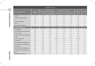 Astra Sports Tourer
  36                                                                                                Elastizität               Kraftstoffverbrauch in l / 100 km
                                                                  Höchst-       Beschleunigung                                                                           CO2 Emission
                   5-Gang-Schaltgetriebe                                                           80 – 120 km/h                                                           in g / km    Effizienz-
                                                              geschwindigkeit   von 0 – 100 km/h
                                                                                                    im 5. Gang                                                                            klasse
Technische Daten

                                                                  in km/h         in Sekunden                      Innerstädtisch     Außerstädtisch       Kombiniert     kombiniert
                                                                                                   in Sekunden

                   1.4 (74 kW)                                     175               14,5              22,5             7,6                 4,9                   5,9        139            C
                   1.4 (74 kW) mit Start/Stop System               175               14,5              22,5             7,1                 4,9                   5,7        134            C
                   1.6                                             185               12,3              18,8             8,7                 5,3                   6,6        154            D
                   1.6 mit Start/Stop System                       185               12,3              18,8             8,1                 5,0                   6,1        144            C
                   1.3 CDTI                                        174               14,6              18,5             5,1                 3,7                   4,3        113            A
                   1.3 CDTI mit Start/Stop System                  174               14,6              18,5             4,9                 3,7                   4,1        109            A

                   6-Gang-Schaltgetriebe
                   1.4 Turbo (88 kW)                               190               11,2              14,8             8,4                 4,9                   6,1        144            C
                   1.4 Turbo (88 kW) mit Start/Stop System         190               11,2              14,8             7,5                 4,8                   5,8        136            C
                   1.4 Turbo (103 kW)                              200               10,4              13,5             8,4                 4,9                   6,1        144            C
                   1.4 Turbo (103 kW) mit Start/Stop System        200               10,4              13,5             7,5                 4,8                   5,8        136            C
                   1.6 Turbo                                       220                8,8              10,5             9,0                 5,5                   6,8        159            D
                   1.4 LPG (Autogas/Benzin)                        200               10,8              15,4          10,8 / 8,1           6,6 / 5,0          8,1 / 6,1     132 / 144        B
                   1.7 CDTI (81 kW)                                184               12,5              11,4             5,5                 3,9                   4,5        119            A
                   1.7 CDTI (81 kW) mit Start/Stop System          184               12,5              11,4             5,2                 4,0                   4,4        117            A
                   1.7 CDTI (81 kW) mit Start/Stop System          186               12,7              12,6             4,6                 3,6                   4,0        105           A+
                   1.7 CDTI (96 kW)                                195               10,9               9,8             5,5                 3,9                   4,5        119            A
                   1.7 CDTI (96 kW) mit Start/Stop System          195               10,9               9,8             5,2                 4,0                   4,4        117            A
                   1.7 CDTI (96 kW) mit Start/Stop System          198               11,4              11,5             4,6                 3,6                   4,0        105           A+
                   2.0 CDTI                                        212                9,5               8,5             6,5                 4,2                   5,1        134            B
Opel Astra




                   2.0 CDTI mit Start/Stop System                  212                9,5               8,5             5,7                 4,1                   4,7        124            A
 