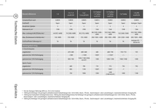 1.4 / 1.4             1.6 /          1.4 Turbo /         1.4 Turbo /                                1.4 LPG
                    Benzin-Motoren                                      1.4
                                                                                       ecoFLEX           1.6 ecoFLEX
                                                                                                                              1.4 Turbo           1.4 Turbo            1.6 Turbo
                                                                                                                                                                                           ecoFLEX
  38                                                                                                                          ecoFLEX             ecoFLEX

                    Schadstoffarm nach                                EURO5              EURO5              EURO5              EURO 5               EURO5               EURO5                EURO5
Technische Daten

                    Kraftstoff                                        Super              Super              Super               Super               Super                Super          Autogas / Super
                    Anzahl der Zylinder                                  4                 4                   4                  4                      4                 4                    4
                    Hubraum in cm3                                     1398               1398               1598                1364                1364                 1598                1364
                                                                                                                           88 (120) / 4200 –   103 (140) / 4900 –                       103 (140) / 4900 –
                    Max. Leistung in kW (PS)/bei min-1             64 (87) / 6000    74 (100) / 6000    85 (115) / 6000                                             132 (180) / 5500
                                                                                                                                 6000                6000                                     6000
                    Max. Drehmoment in Nm/bei min-1                 130 / 4000         130 / 4000         155 / 4000       200 / 1850 – 4200   200 / 1850 – 4900    230 / 2200 – 5400   200 / 1850 – 4900
                                                                                                                                                                                        Autogas 49 /   1)
                    Kraftstofftank-Füllmenge in l                       56                 56                 56                  56                    56                 56
                                                                                                                                                                                          Benzin 56

                    Anhängelast in kg
                    5-Türer/Limousine
                    ungebremst                                           –              670 / 680          680 / 680             680               680 / 700            730 / 710              730
                    gebremst bei 10% Prüfsteigung                        –               – / 800           – / 1200             14002)             –/   13502)            –/–                   –
                                                                                                       1250 / 1100 (1050
                    gebremst bei 12% Prüfsteigung                        –              850 / 700                                1300             1400 / 1250         1500 / 1500             1200
                                                                                                            mit AT)
                    Sports Tourer
                    ungebremst                                           –                680                700                 710                    710               730                  750
                    gebremst bei 10% Prüfsteigung                        –                850                1100               13002)              13003)                 –4)                  –
                                                                                                                                                    1200
                    gebremst bei 12% Prüfsteigung                        –                750                1000                1200                                     1400                1100
                                                                                                                                                (1300 mit AT)
Opel Astra




                   1)   Von der Autogas Füllmenge 80% (ca. 39,2 Liter) nutzbar.
                   2)   1500 kg für Anhänger mit geringem Luftwiderstand (Faltwohnwagen bis 1,40 m Höhe, Boots-, Pferde-, Autotransport- oder Lastanhänger), maximal befahrbare Steigung 8%.
                   3)   1500 kg (bei manuellem Schaltgetriebe) bzw. 1400 kg (bei Automatikgetriebe) für Anhänger mit geringem Luftwiderstand (Faltwohnwagen bis 1,40 m Höhe, Boots-, Pferde,
                        Autotransport- oder Lastanhänger), maximal befahrbare Steigung 8%.
                   4)   1600 kg für Anhänger mit geringem Luftwiderstand (Faltwohnwagen bis 1,40 m Höhe, Boots-, Pferde-, Autotransport- oder Lastanhänger), maximal befahrbare Steigung 8%.
 