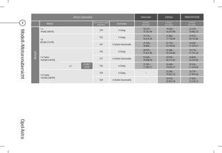 Astra Limousine                                               Selection    Edition      INNOVATION

       4                                  Motor
                                                                             CO2-Emission in g/km
                                                                                 kombiniert             Getriebe
                                                                                                                          mit MwSt.
                                                                                                                         ohne MwSt.
                                                                                                                                       mit MwSt.
                                                                                                                                      ohne MwSt.
                                                                                                                                                      mit MwSt.
                                                                                                                                                     ohne MwSt.

                                    1.4                                                                                   18.270,–     19.585,–       22.470,–
                                                                                    129                  5-Gang
Modell-/Motorenübersicht

                                    74 kW (100 PS)                                                                        15.352,94    16.457,98      18.882,35
                                                                                                                          19.770,–     21.085,–       23.970,–
                                                                                    152                  5-Gang
                                    1.6                                                                                   16.613,45    17.718,49      20.142,86
                                    85 kW (115 PS)                                                                        21.420,–     22.735,–       25.620,–
                                                                                    167             6-Stufen-Automatik
                                                                                                                          18.000,–     19.105,04      21.529,41
                                                                                                                          20.970,–     22.285,–       25.170,–
                                                                                    144                  6-Gang
                           Benzin




                                                                                                                          17.621,85    18.726,89      21.151,26
                                    1.4 Turbo                                                                             22.620,–     23.935,–       26.820,–
                                                                                    157             6-Stufen-Automatik
                                    103 kW (140 PS)                                                                       19.008,40    20.113,45      22.537,82
                                                                  START/                                                  21.325,–     22.640,–       25.525,–
                                                      ef                            136                  6-Gang
                                                                   STOP                                                   17.920,17    19.025,21      21.449,58
                                                                                                                                       23.285,–       26.170,–
                                                                                    159                  6-Gang              –
                                    1.6 Turbo                                                                                          19.567,23      21.991,60
                                    132 kW (180 PS)                                                                                    24.935,–       27.820,–
                                                                                    169             6-Stufen-Automatik       –
                                                                                                                                       20.953,78      23.378,15
Opel Astra
 