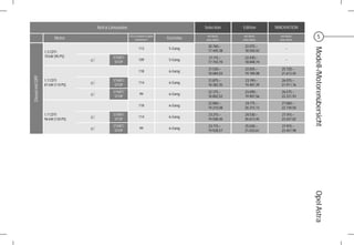 Astra Limousine                                     Selection    Edition      INNOVATION

                       Motor
                                                         CO2-Emission in g/km
                                                             kombiniert         Getriebe
                                                                                            mit MwSt.
                                                                                           ohne MwSt.
                                                                                                         mit MwSt.
                                                                                                        ohne MwSt.
                                                                                                                        mit MwSt.
                                                                                                                       ohne MwSt.
                                                                                                                                           5
                                                                                            20.760,–     22.075,–
                                                                113              5-Gang                                    –




                                                                                                                                    Modell-/Motorenübersicht
                 1.3 CDTI                                                                   17.445,38    18.550,42
                 70 kW (95 PS)                START/                                        21.115,–     22.430,–
                                  ef                            109              5-Gang                                    –
                                               STOP                                         17.743,70    18.848,74
                                                                                            21.520,–     22.835,–       25.720,–
                                                                118              6-Gang
                                                                                            18.084,03    19.189,08      21.613,45
Diesel mit DPF




                 1.7 CDTI                     START/                                        21.875,–     23.190,–       26.075,–
                                  ef                            114              6-Gang
                 81 kW (110 PS)                STOP                                         18.382,35    19.487,39      21.911,76
                                              START/                                        22.375,–     23.690,–       26.575,–
                                  ef                             99              6-Gang
                                               STOP                                         18.802,52    19.907,56      22.331,93
                                                                                            22.860,–     24.175,–       27.060,–
                                                                118              6-Gang
                                                                                            19.210,08    20.315,13      22.739,50
                 1.7 CDTI                     START/                                        23.215,–     24.530,–       27.415,–
                                  ef                            114              6-Gang
                 96 kW (130 PS)                STOP                                         19.508,40    20.613,45      23.037,82
                                              START/                                        23.715,–     25.030,–       27.915,–
                                  ef                             99              6-Gang
                                               STOP                                         19.928,57    21.033,61      23.457,98




                                                                                                                                    Opel Astra
 