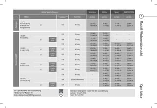 Astra Sports Tourer                                                Selection       Edition       Sport       INNOVATION

                         Motor
                                                         CO2-Emission in g/km
                                                             kombiniert              Getriebe
                                                                                                          mit MwSt.
                                                                                                         ohne MwSt.
                                                                                                                          mit MwSt.
                                                                                                                         ohne MwSt.
                                                                                                                                       mit MwSt.
                                                                                                                                      ohne MwSt.
                                                                                                                                                      mit MwSt.
                                                                                                                                                     ohne MwSt.
                                                                                                                                                                         7




                                                                                                                                                                  Modell-/Motorenübersicht
                   1.4 LPG
  Autogas


                   103 kW (140 PS)                                                                        23.770,–        25.085,–     27.720,–       27.970,–
                                     ef                         132                   6-Gang
                   im Benzin- und                                                                         19.974,79       21.079,83    23.294,12      23.504,20
                   Autogasbetrieb


                                                                                                          21.360,–        22.675,–
                                                                113                   5-Gang                                              –              –
                   1.3 CDTI                                                                               17.949,58       19.054,62
                   70 kW (95 PS)                START/                                                    21.715,–        23.030,–
                                     ef                         109                   5-Gang                                              –              –
                                                 STOP                                                     18.247,90       19.352,94
                                                                                                          22.120,–        23.435,–     26.070,–       26.320,–
                                                                119                   6-Gang
                                                                                                          18.588,24       19.693,28    21.907,56      22.117,65
                   1.7 CDTI                     START/                                                    22.475,–        23.790,–     26.425,–       26.675,–
                                     ef                         117                   6-Gang
                   81 kW (110 PS)                STOP                                                     18.886,55       19.991,60    22.205,88      22.415,97
                                                START/                                                    22.975,–        24.290,–     26.925,–       27.175,–
                                     ef                         105                   6-Gang
  Diesel mit DPF




                                                 STOP                                                     19.306,72       20.411,76    22.626,05      22.836,13
                                                                                                          23.460,–        24.775,–     27.410,–       27.660,–
                                                                119                   6-Gang
                                                                                                          19.714,29       20.819,33    23.033,61      23.243,70
                   1.7 CDTI                     START/                                                    23.815,–        25.130,–     27.765,–       28.015,–
                                     ef                         117                   6-Gang
                   96 kW (130 PS)                STOP                                                     20.012,61       21.117,65    23.331,93      23.542,02
                                                START/                                                    24.315,–        25.630,–     28.265,–       28.515,–
                                     ef                         105                   6-Gang
                                                 STOP                                                     20.432,77       21.537,82    23.752,10      23.962,18
                                                                                                                          25.690,–     28.325,–       28.575,–
                                                                134                   6-Gang                 –
                                                                                                                          21.588,24    23.802,52      24.012,61
                   2.0 CDTI                                                                                               27.340,–     29.975,–       30.225,–
                                                                154             6-Stufen-Automatik           –
                   121 kW (165 PS)                                                                                        22.974,79    25.189,08      25.399,16
                                                START/                                                                    26.045,–     28.680,–       28.930,–
                                     ef                         124                   6-Gang                 –




                                                                                                                                                                  Opel Astra
                                                 STOP                                                                     21.886,55    24.100,84      24.310,92
Astra
Der Opel Astra hat die Auszeichnung                                             Der Opel Astra Sports Tourer hat die Auszeichnung
"Bester seiner Klasse" im                                                       Auto der Vernunft 2012
Dekra Mängelreport 2012 gewonnen.                                               Super Illu / Guter Rat
 