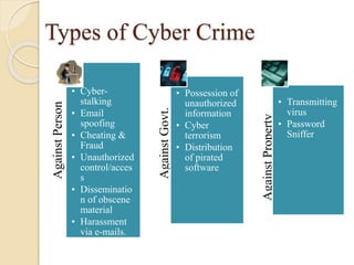 Types of Cyber Crime
AgainstPerson
• Cyber-
stalking
• Email
spoofing
• Cheating &
Fraud
• Unauthorized
control/acces
s
• Disseminatio
n of obscene
material
• Harassment
via e-mails.
AgainstGovt.
• Possession of
unauthorized
information
• Cyber
terrorism
• Distribution
of pirated
software
AgainstProperty
• Transmitting
virus
• Password
Sniffer
 