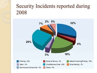 Security Incidents reported during
2008
 