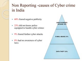 Non Reporting -causes of Cyber crime
in India
 60% feared negative publicity
 23% did not know police
equipped to handle cyber crimes
 9% feared further cyber attacks
 8% had no awareness of cyber
laws
DATA THEFT 33%
E-MAIL ABUSE 21%
UNAUTHORISED
ACCESS 19%
 