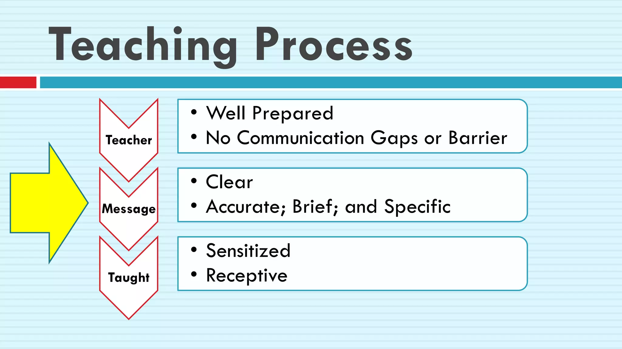 Teaching Process
Teacher
• Well Prepared
• No Communication Gaps or Barrier
Message
• Clear
• Accurate; Brief; and Specific
Taught
• Sensitized
• Receptive
 