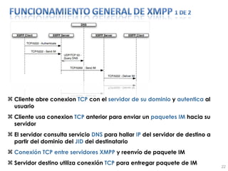 Cliente abre conexion  TCP  con el  servidor de su dominio  y  autentica  al usuario Cliente usa conexion  TCP  anterior para enviar un  paquetes IM  hacia su servidor El servidor consulta servicio  DNS  para hallar  IP  del servidor de destino a partir del dominio del  JID  del destinatario Conexión TCP entre servidores XMPP  y reenvío de paquete IM Servidor destino utiliza conexión  TCP  para entregar paquete de IM 