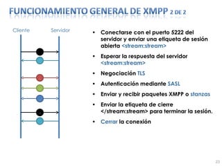 Conectarse con el puerto 5222 del servidor y enviar una etiqueta de sesión abierta  <stream:stream> Esperar la respuesta del servidor  <stream:stream> Negociación  TLS Autenticación mediante  SASL Enviar y recibir paquetes XMPP o  stanzas Enviar la etiqueta de cierre </stream:stream> para terminar la sesión. Cerrar  la conexión Cliente Servidor 1 3 2 4 5 7 6 