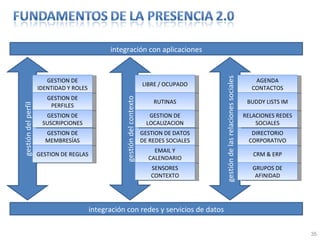 gestión del perfil gestión del contexto gestión de las relaciones sociales integración con aplicaciones GESTION DE IDENTIDAD Y ROLES GESTION DE PERFILES GESTION DE MEMBRESÍAS GESTION DE REGLAS GESTION DE SUSCRIPCIONES LIBRE / OCUPADO RUTINAS GESTION DE DATOS DE REDES SOCIALES EMAIL Y CALENDARIO GESTION DE LOCALIZACION SENSORES CONTEXTO AGENDA CONTACTOS BUDDY LISTS IM DIRECTORIO CORPORATIVO CRM & ERP RELACIONES REDES SOCIALES GRUPOS DE AFINIDAD integración con redes y servicios de datos 