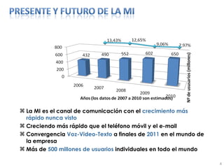 La MI es el canal de comunicación con el  crecimiento más rápido nunca visto Creciendo más rápido que el teléfono móvil y el e-mail Convergencia  Voz-Video-Texto  a finales de  2011  en el mundo de la empresa Más de  500 millones de usuarios  individuales en todo el mundo 