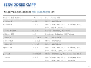 Las implementaciones  más importantes  son: Nombre del Software Version Plataforma /OS djabberd 0.83 UNIX, GNU/Linux ejabberd 2.0.1 GNU/Linux, Mac OS X, Windows, AIX, BSD, HP-UX, Solaris Isode M-Link R14.2 Linux, Solaris, Windows Jabber XCP 5.2 Windows, Solaris, GNU/Linux jabberd 2.1.24.1 UNIX, GNU/Linux jabberd14 1.6.1.1 UNIX, GNU/Linux jabberd2 2.1.17 UNIX, GNU/Linux Openfire 3.4.5 GNU/Linux, Mac OS X, Windows, AIX, BSD, HP-UX, Java, Solaris psyced 20080116 UNIX, GNU/Linux, Windows, Mac OS X Tigase 3.3.2 GNU/Linux, Mac OS X, Windows, AIX, BSD, Java, Mac OS 9, Solaris 