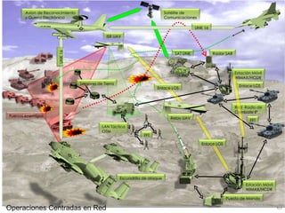 Sensores de Tierra EO ISR ISR Gateway LAN Táctica OTM Avion de Reconocimiento y Guerra Electrónica Satélite de Comunicaciones Radar SAR SAT LINK Red  Radio de  Combate IP ISR UAV Relay UAV Estación Móvil WIMAX/HCDR Escuadrilla de ataque Enlace LOS Enlace LOS Enlace LOS Fuerzas enemigas Estación Móvil WIMAX/HCDR Puesto de Mando LINK 16 LINK 16 FFT FFT Operaciones Centradas en Red 