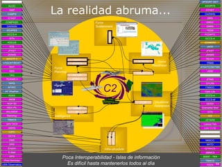 Situational Awareness Force Readiness Force Sustainment Infra-structure GCSS Coalition C2 Gale Lite GCCS-A GCCS-M IAS JSTARS NATO ICC TBMCS TCAIMS II ADAMS ALOG AMP DARWIN DCAPES GCCS-A GTN ICIS JFAST MAGTF II MAT SMS TAG LOGCAT/BCAT WHQ COMPASS FOCUS JRAMS AFSATCOM/TIBS GDSS ETMS FNMOC EPLRS Lateral Tell Link 11/16 NNSOC NRTD QTRACS ADSI TDDS SBMCS NATO JOIIS TBMCS ASAS MIDB NGA 5D NGA IPL UAV GCS AF Weather AFIWC WinJMEM Raindrop DMDC CFAST DRRS FEDB FEDMTC GCCS-A JADE JRAMS READI AFSORT DET ASORTS GOMERS TRMS DMS GTN SDDC - TEA DMS AMHS GPS USN Observatory Intelligence Force Planning GRIS I3 COP SORTS GSORTS C2 JOPES DVT JFRG II ACOA CFAST C2PC DNS DCTS E-Mail Print Services Dw F D,plk Dwf Empire Alerts WebCOP Grenadier Brat JFAST La realidad abruma... DARWIN CAMPS Poca Interoperabilidad - Islas de información Es difícil hasta mantenerlos todos al día 