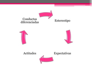 Estereotipo 
Conductas 
diferenciadas 
Actitudes Expectativas 
 