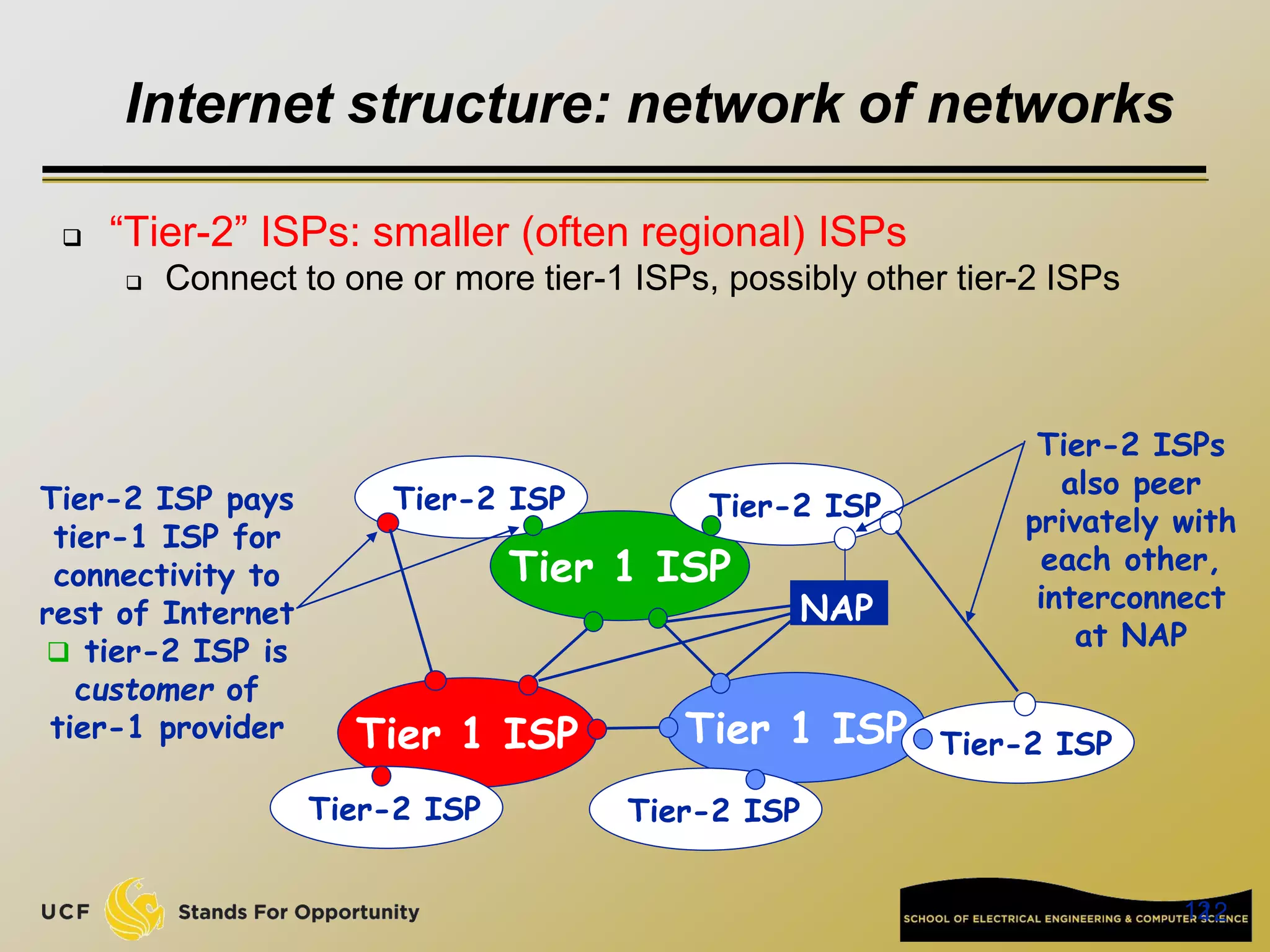 12
12
Internet structure: network of networks
 “Tier-2” ISPs: smaller (often regional) ISPs
 Connect to one or more tier-1 ISPs, possibly other tier-2 ISPs
Tier 1 ISP
Tier 1 ISP
Tier 1 ISP
NAP
Tier-2 ISP
Tier-2 ISP
Tier-2 ISP Tier-2 ISP
Tier-2 ISP
Tier-2 ISP pays
tier-1 ISP for
connectivity to
rest of Internet
 tier-2 ISP is
customer of
tier-1 provider
Tier-2 ISPs
also peer
privately with
each other,
interconnect
at NAP
 