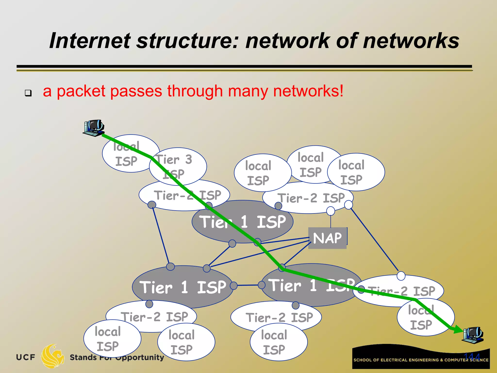 14
14
Internet structure: network of networks
 a packet passes through many networks!
Tier 1 ISP
Tier 1 ISP
Tier 1 ISP
NAP
Tier-2 ISP
Tier-2 ISP
Tier-2 ISP Tier-2 ISP
Tier-2 ISP
local
ISP
local
ISP
local
ISP
local
ISP
local
ISP Tier 3
ISP
local
ISP
local
ISP
local
ISP
 