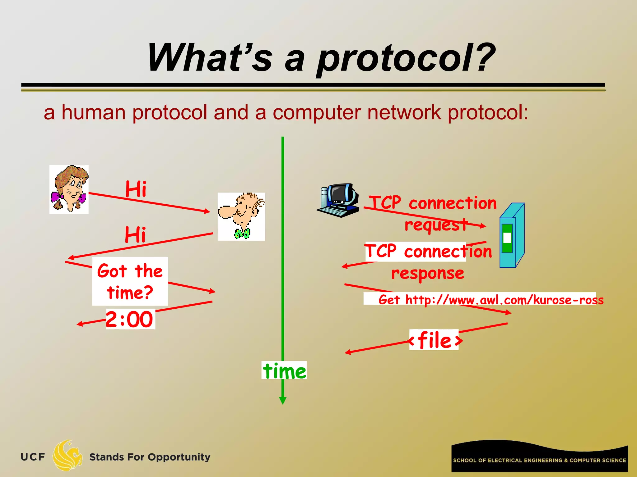 What’s a protocol?
a human protocol and a computer network protocol:
Hi
Hi
Got the
time?
2:00
TCP connection
request
TCP connection
response
Get http://www.awl.com/kurose-ross
<file>
time
 