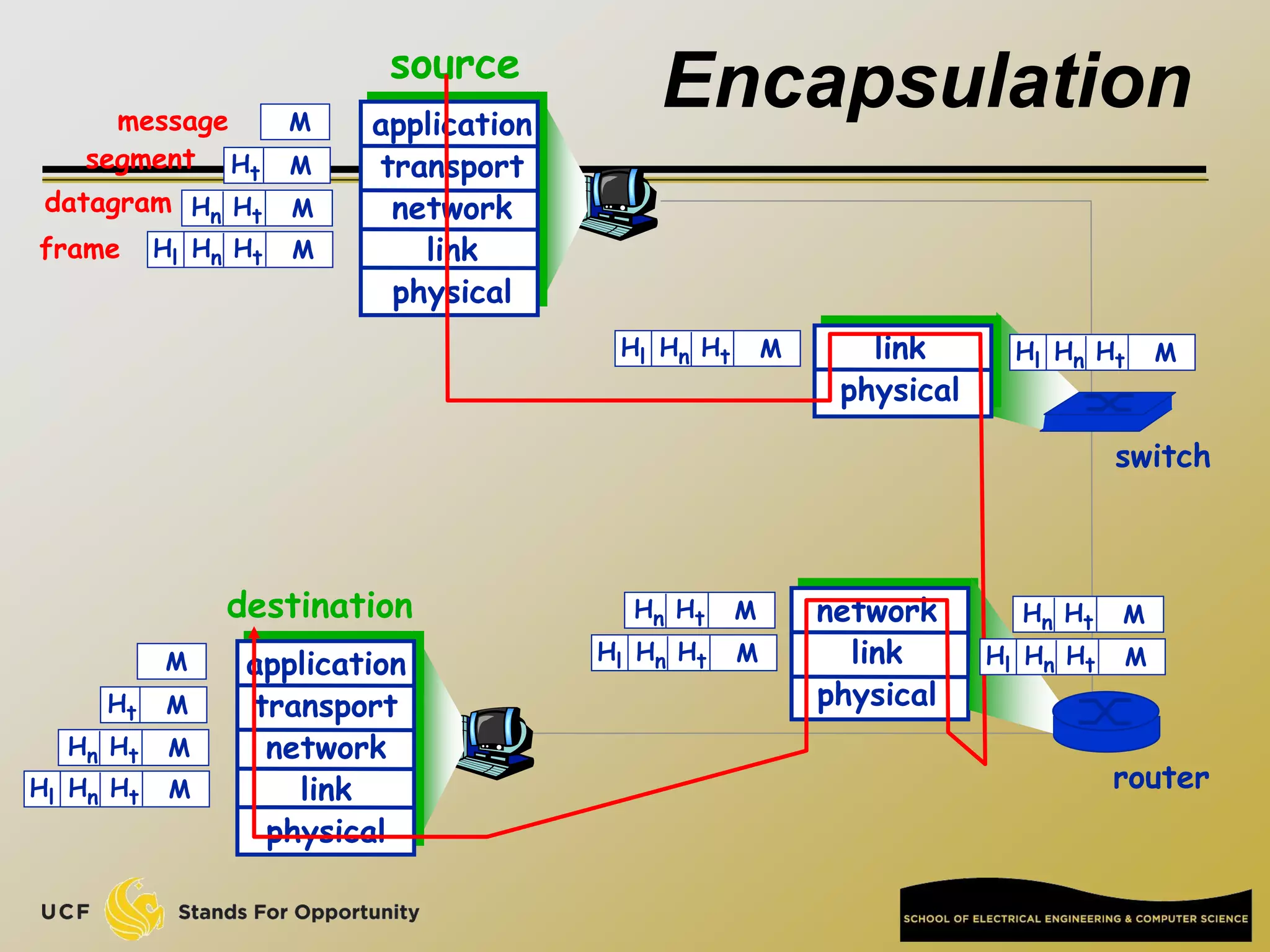 message
segment
datagram
frame
source
application
transport
network
link
physical
Ht
Hn
Hl M
Ht
Hn M
Ht M
M
destination
application
transport
network
link
physical
Ht
Hn
Hl M
Ht
Hn M
Ht M
M
network
link
physical
link
physical
Ht
Hn
Hl M
Ht
Hn M
Ht
Hn
Hl M
Ht
Hn M
Ht
Hn
Hl M Ht
Hn
Hl M
router
switch
Encapsulation
 