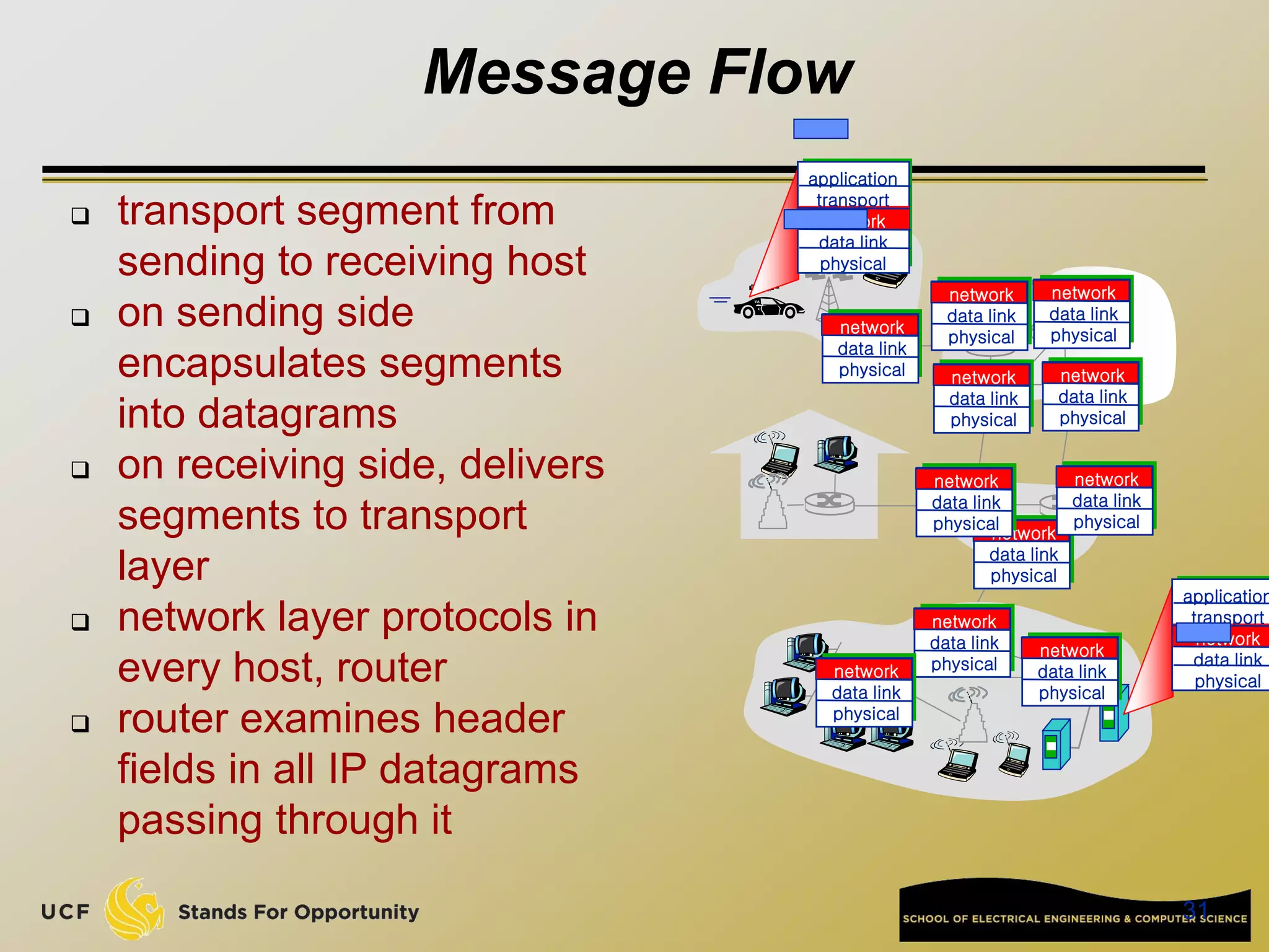 Message Flow
 transport segment from
sending to receiving host
 on sending side
encapsulates segments
into datagrams
 on receiving side, delivers
segments to transport
layer
 network layer protocols in
every host, router
 router examines header
fields in all IP datagrams
passing through it
application
transport
network
data link
physical
application
transport
network
data link
physical
network
data link
physical network
data link
physical
network
data link
physical
network
data link
physical
network
data link
physical
network
data link
physical
network
data link
physical
network
data link
physical
network
data link
physical
network
data link
physical
network
data link
physical
31
 