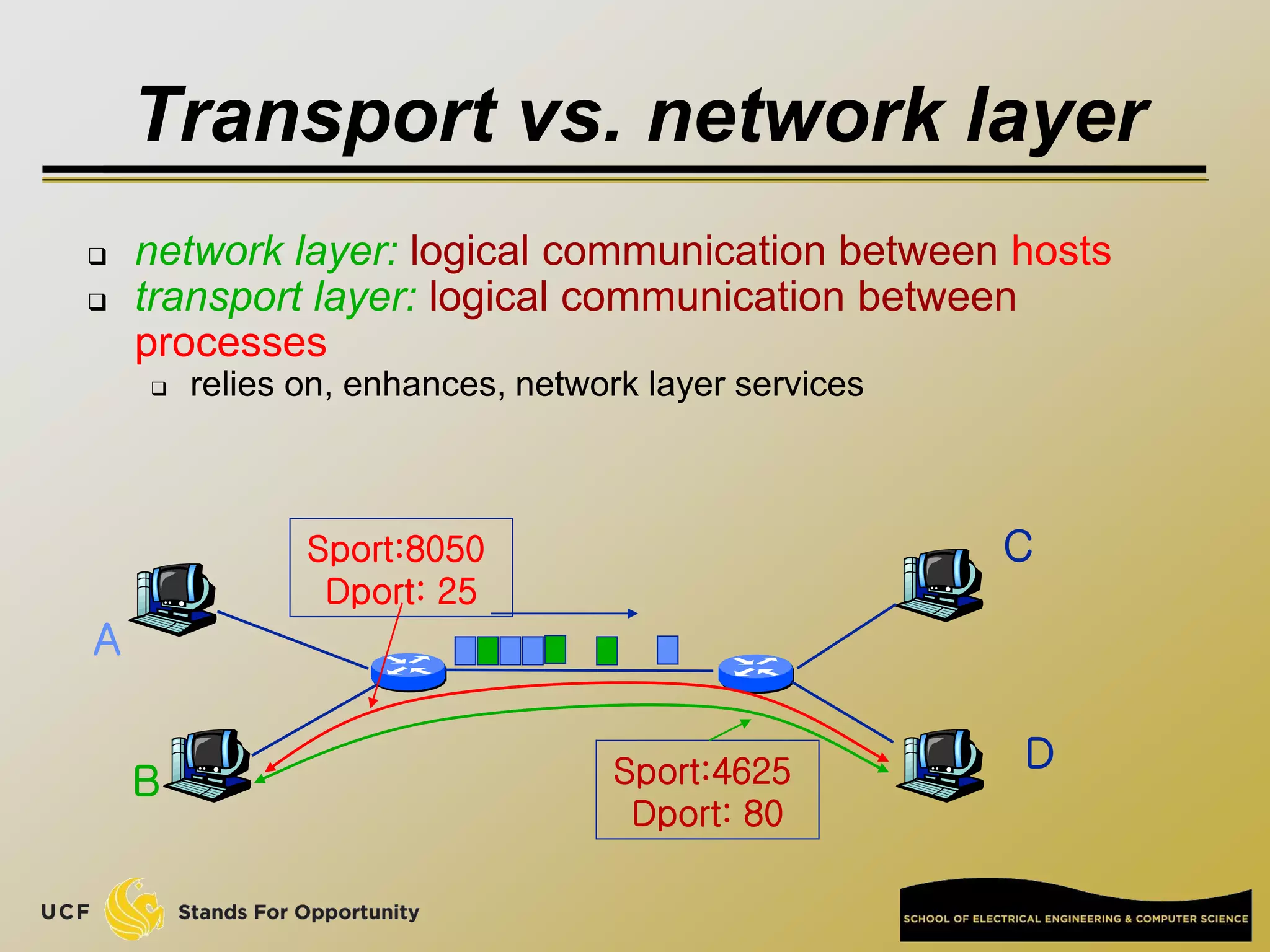 Transport vs. network layer
 network layer: logical communication between hosts
 transport layer: logical communication between
processes
 relies on, enhances, network layer services
A
B
C
D
Sport:4625
Dport: 80
Sport:8050
Dport: 25
 