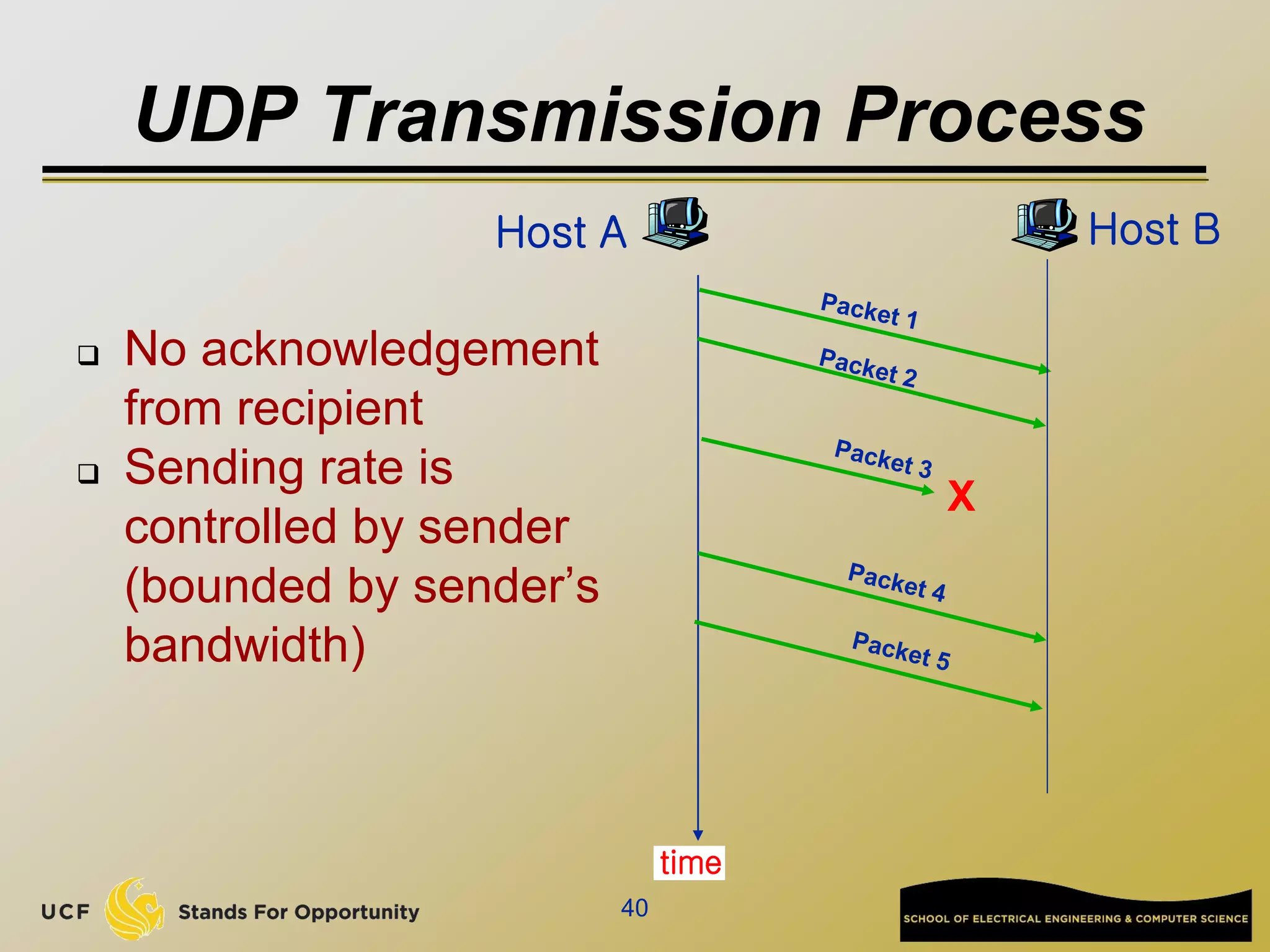 UDP Transmission Process
40
Host A
time
Host B
X
 No acknowledgement
from recipient
 Sending rate is
controlled by sender
(bounded by sender’s
bandwidth)
 