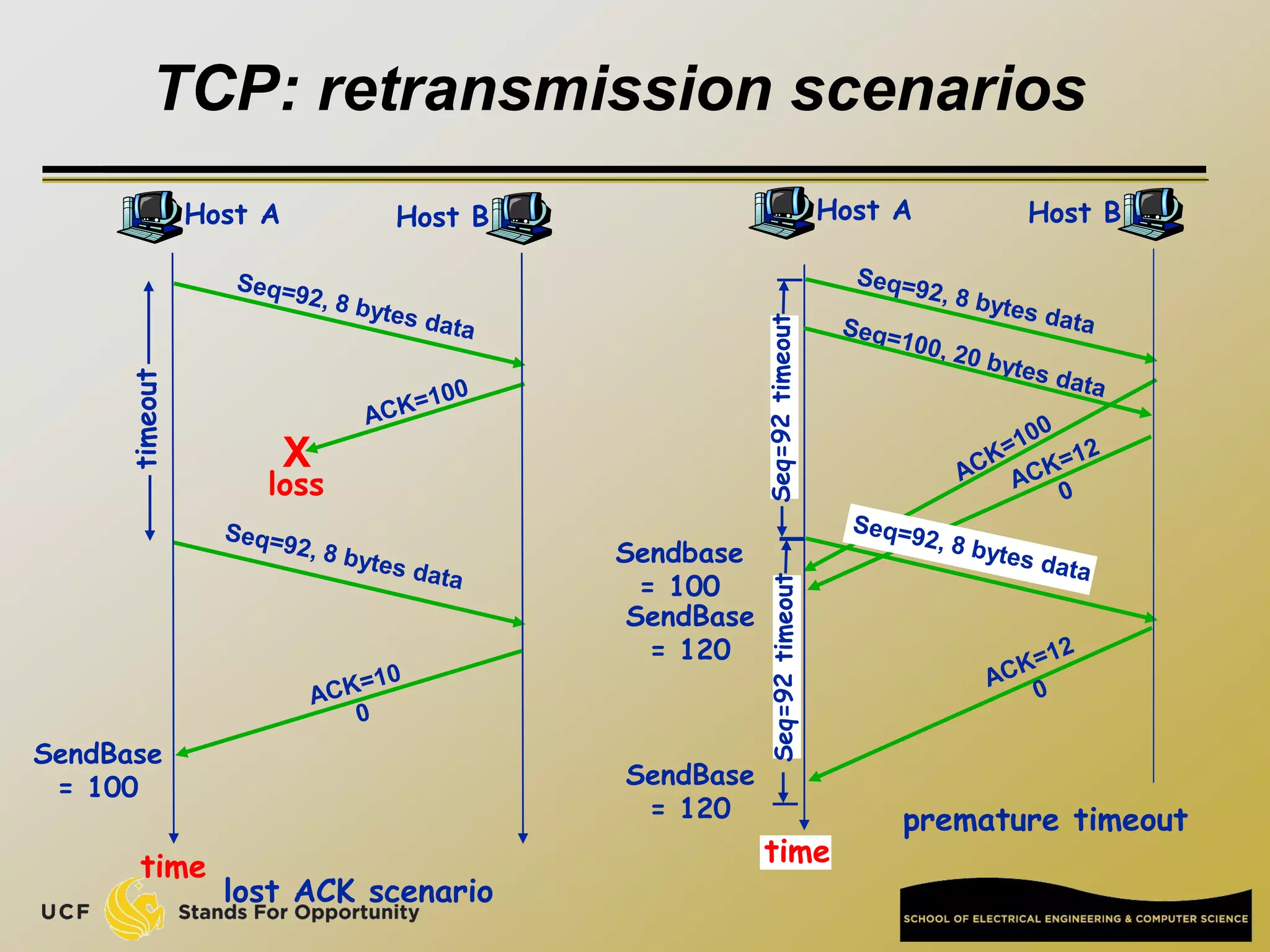 TCP: retransmission scenarios
Host A
time
premature timeout
Host B
Seq=92
timeout
Host A
loss
timeout
lost ACK scenario
Host B
X
time
Seq=92
timeout
SendBase
= 100
SendBase
= 120
SendBase
= 120
Sendbase
= 100
 