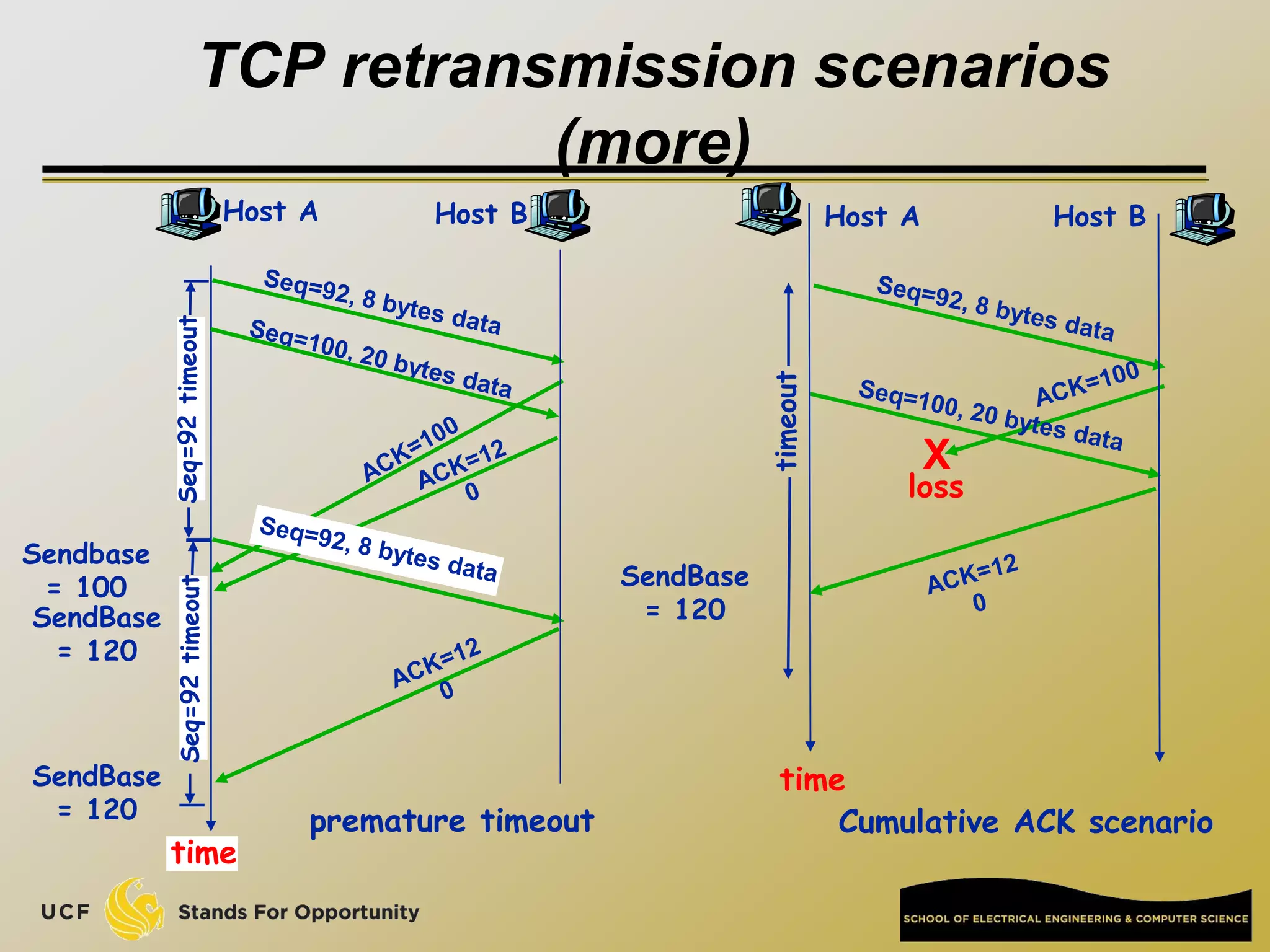 TCP retransmission scenarios
(more)
Host A
loss
timeout
Cumulative ACK scenario
Host B
X
time
SendBase
= 120
Host A
time
premature timeout
Host B
Seq=92
timeout
Seq=92
timeout
SendBase
= 120
SendBase
= 120
Sendbase
= 100
 