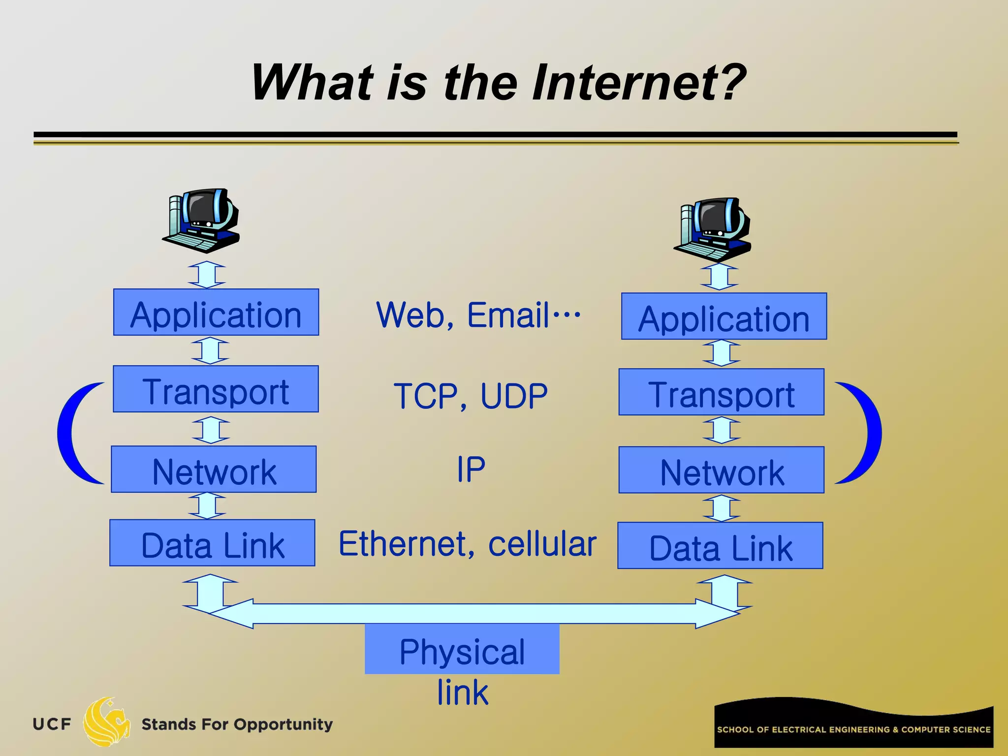 6
What is the Internet?
Application Application
Network Network
Data Link
Transport Transport
Data Link
Physical
link
Web, Email…
TCP, UDP
IP
Ethernet, cellular
 
