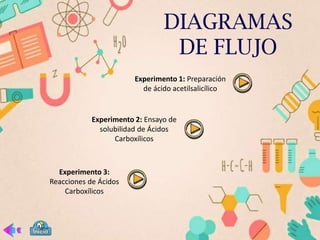 Experimento 1: Preparación
de ácido acetilsalicílico
Experimento 2: Ensayo de
solubilidad de Ácidos
Carboxílicos
Experimento 3:
Reacciones de Ácidos
Carboxílicos
 