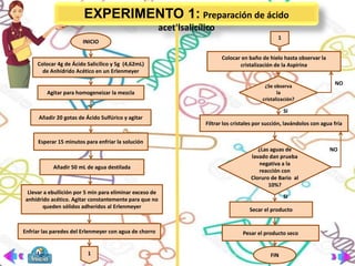 EXPERIMENTO 1: Preparación de ácido
acetilsalicílico
INICIO
Colocar 4g de Ácido Salicílico y 5g (4,62mL)
de Anhídrido Acético en un Erlenmeyer
Agitar para homogeneizar la mezcla
Añadir 20 gotas de Ácido Sulfúrico y agitar
Esperar 15 minutos para enfriar la solución
Añadir 50 mL de agua destilada
Llevar a ebullición por 5 min para eliminar exceso de
anhídrido acético. Agitar constantemente para que no
queden sólidos adheridos al Erlenmeyer
Enfriar las paredes del Erlenmeyer con agua de chorro
Colocar en baño de hielo hasta observar la
cristalización de la Aspirina
1
1
¿Se observa
la
cristalización?
Filtrar los cristales por succión, lavándolos con agua fría
¿Las aguas de
lavado dan prueba
negativa a la
reacción con
Cloruro de Bario al
10%?
Secar el producto
Pesar el producto seco
FIN
NO
SI
NO
SI
 