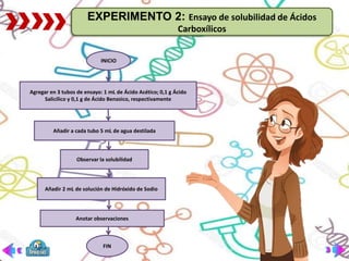 EXPERIMENTO 2: Ensayo de solubilidad de Ácidos
Carboxílicos
INICIO
Agregar en 3 tubos de ensayo: 1 mL de Ácido Acético; 0,1 g Ácido
Salicílico y 0,1 g de Ácido Benzoico, respectivamente
Añadir a cada tubo 5 mL de agua destilada
Observar la solubilidad
Añadir 2 mL de solución de Hidróxido de Sodio
Anotar observaciones
FIN
 