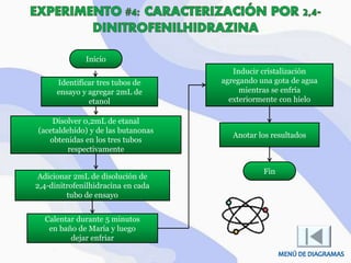 Disolver 0,2mL de etanal
(acetaldehído) y de las butanonas
obtenidas en los tres tubos
respectivamente
Adicionar 2mL de disolución de
2,4-dinitrofenilhidracina en cada
tubo de ensayo
Calentar durante 5 minutos
en baño de María y luego
dejar enfriar
Inducir cristalización
agregando una gota de agua
mientras se enfría
exteriormente con hielo
Identificar tres tubos de
ensayo y agregar 2mL de
etanol
Anotar los resultados
Inicio
Fin
 