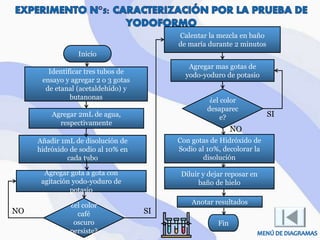 Agregar 2mL de agua,
respectivamente
Añadir 1mL de disolución de
hidróxido de sodio al 10% en
cada tubo
Agregar gota a gota con
agitación yodo-yoduro de
potasio
Calentar la mezcla en baño
de maría durante 2 minutos
Identificar tres tubos de
ensayo y agregar 2 o 3 gotas
de etanal (acetaldehído) y
butanonas
Agregar mas gotas de
yodo-yoduro de potasio
¿el color
café
oscuro
persiste?
SI
NO
¿el color
desaparec
e?
NO
SI
Con gotas de Hidróxido de
Sodio al 10%, decolorar la
disolución
Diluir y dejar reposar en
baño de hielo
Anotar resultados
Inicio
Fin
NO
 