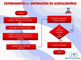 Pesar 8g de dicromato de
potasio y disolver en 30mL de
H2O
Sumergir el matraz en hielo
Medir 10mL de etanol en un
cilindro graduado y añadir a la
solución
Agregar 10mL de ácido
sulfúrico
¿el
volumen
se redujo
a la
mitad?
Destilar la mezcla a
baño de María
Anotar resultados
SI
NO
Inicio
Fin
 