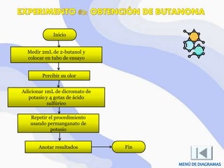 Medir 2mL de 2-butanol y
colocar en tubo de ensayo
Percibir su olor
Adicionar 1mL de dicromato de
potasio y 4 gotas de ácido
sulfúrico
Repetir el procedimiento
usando permanganato de
potasio
Anotar resultados
Inicio
Fin
 