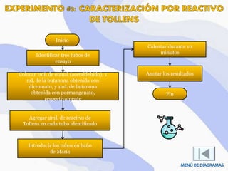 Colocar 1mL de etanal (acetaldehído), 1
mL de la butanona obtenida con
dicromato, y 1mL de butanona
obtenida con permanganato,
respectivamente
Agregar 2mL de reactivo de
Tollens en cada tubo identificado
Introducir los tubos en baño
de María
Calentar durante 10
minutos
Identificar tres tubos de
ensayo
Anotar los resultados
Inicio
Fin
 