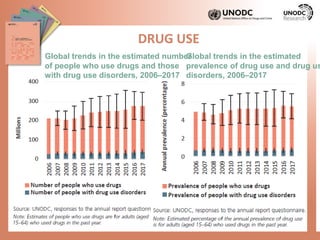 Global trends in the estimated number
of people who use drugs and those
with drug use disorders, 2006–2017
Global trends in the estimated
prevalence of drug use and drug us
disorders, 2006–2017
DRUG USE
 