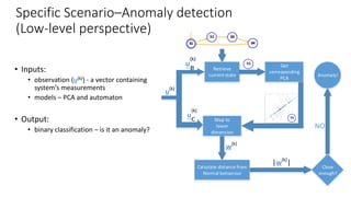 • Inputs:
• observation (u(k)) - a vector containing
system’s measurements
• models – PCA and automaton
• Output:
• binary classification – is it an anomaly?
Specific Scenario–Anomaly detection
(Low-level perspective)
Retrieve
current state
Map to
lower
dimension
Calculate distance from
Normal behaviour
Close
enough?
NO
Anomaly!
u(k)
Get
corresponding
PCA
w(k)
|w(k)
|
 