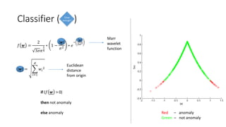 |𝒘| =
𝑖=1
𝑑
𝑤𝑖
2
Classifier ( )
Euclidean
distance
from origin
Marr
wavelet
function
if (𝑓 𝒘 > 0)
then not anomaly
else anomaly Red – anomaly
Green – not anomaly
Close
enough?
𝑓 𝒘 =
2
3𝜎𝜋
1
4
∗ 1 −
|𝒘|
𝜎2 ∗ 𝑒
−
𝒘
2𝜎2
 