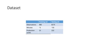 Dataset
Training set Testing set
Observations 480 8175
Minutes ~2 ~33
Production
cycles
13 222
 