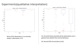 None of the observaions is an anomaly,
except 1 observation in S3
S2, S3 and S4 show anomalies & the observations are in
general more distant from normal behaviour
S4: Around 25% of anomalies (a lot!)
Experiments(qualitative interpretation)
 